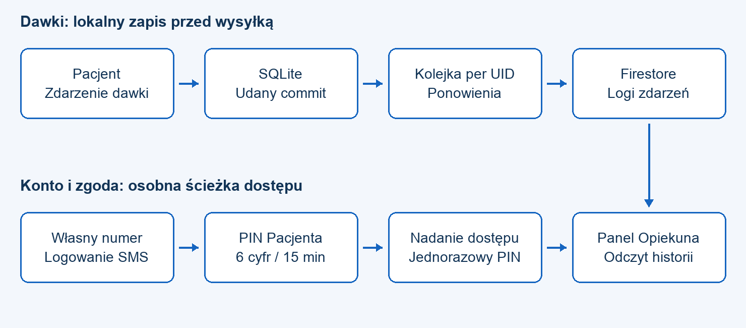 Architektura modułu Pacjent-Opiekun